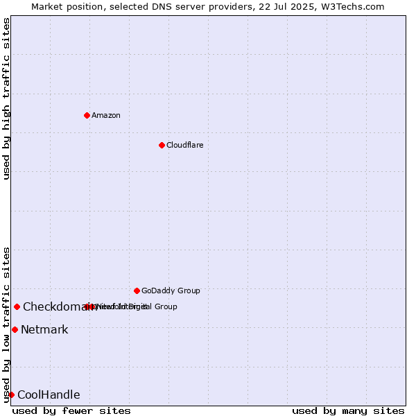 Market position of Checkdomain vs. Netmark vs. CoolHandle