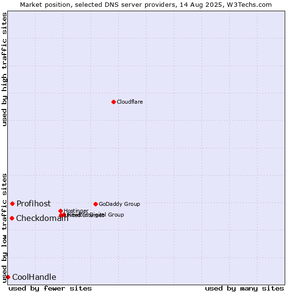 Market position of Profihost vs. Checkdomain vs. CoolHandle