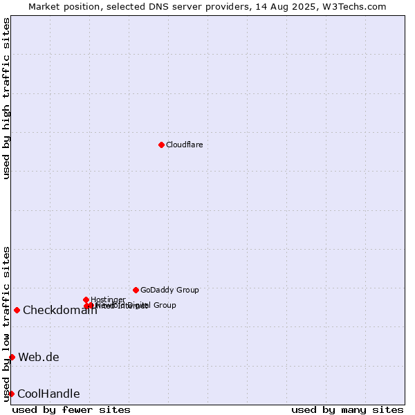 Market position of Checkdomain vs. Web.de vs. CoolHandle