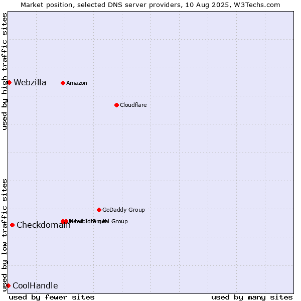 Market position of Checkdomain vs. Webzilla vs. CoolHandle