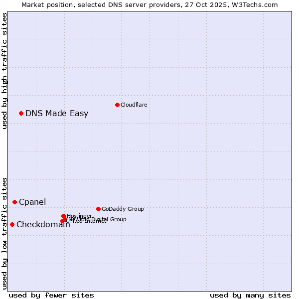 Market position of DNS Made Easy vs. Cpanel vs. Checkdomain