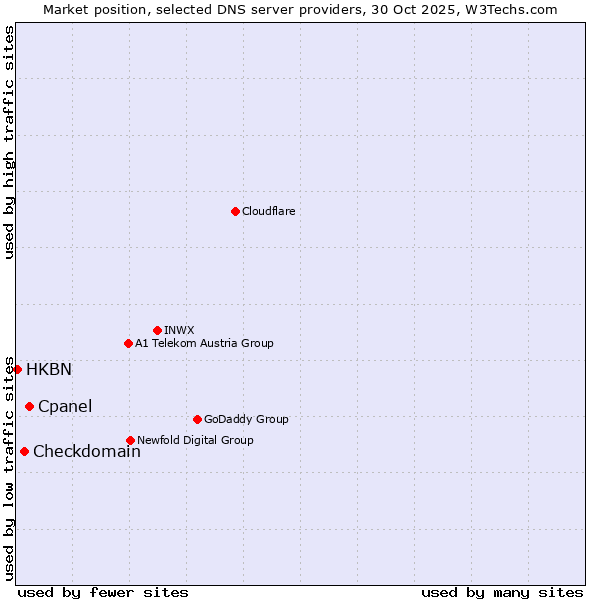 Market position of Cpanel vs. Checkdomain vs. HKBN