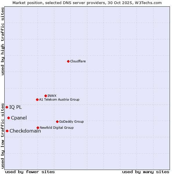 Market position of Cpanel vs. Checkdomain vs. IQ PL