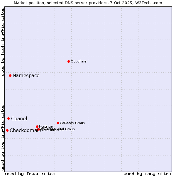 Market position of Namespace vs. Cpanel vs. Checkdomain