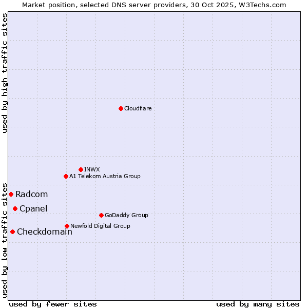 Market position of Cpanel vs. Checkdomain vs. Radcom
