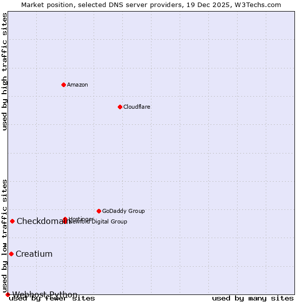 Market position of Checkdomain vs. Creatium vs. Webhost Python