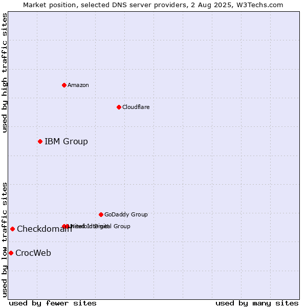 Market position of IBM Group vs. Checkdomain vs. CrocWeb
