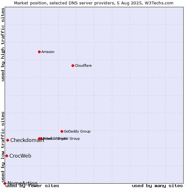 Market position of Checkdomain vs. CrocWeb vs. NameAction