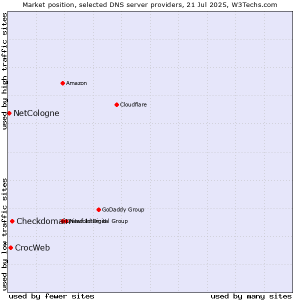 Market position of Checkdomain vs. CrocWeb vs. NetCologne