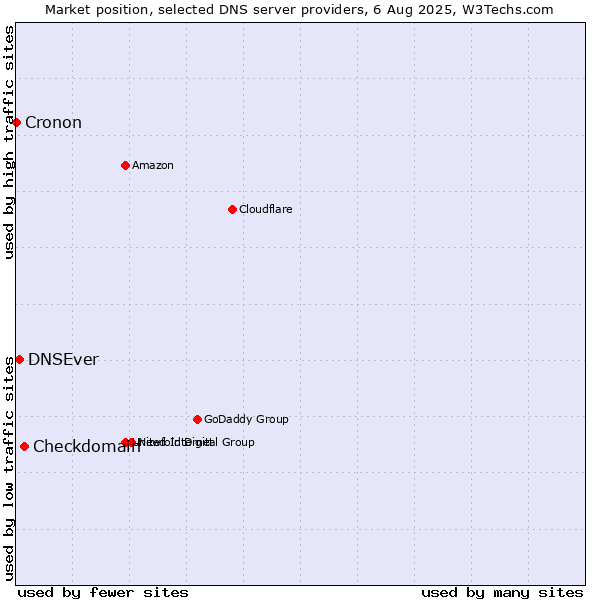 Market position of Checkdomain vs. DNSEver vs. Cronon