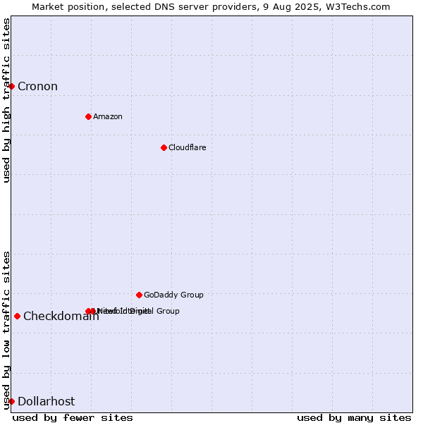 Market position of Checkdomain vs. Dollarhost vs. Cronon