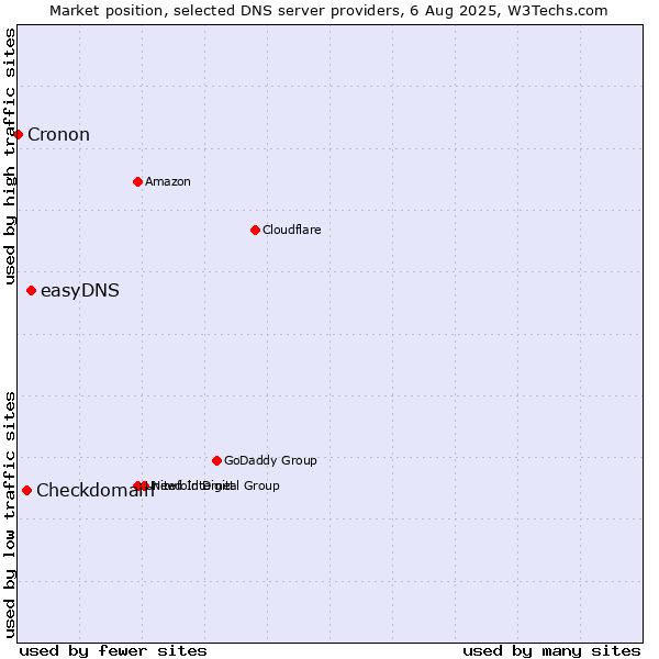 Market position of easyDNS vs. Checkdomain vs. Cronon