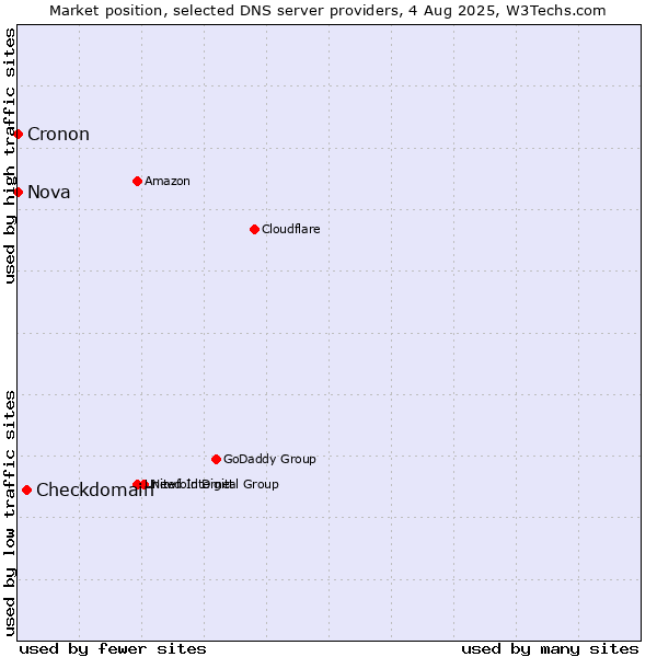 Market position of Checkdomain vs. Nova vs. Cronon