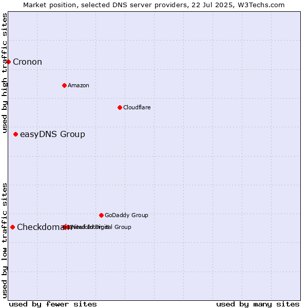 Market position of easyDNS Group vs. Checkdomain vs. Cronon