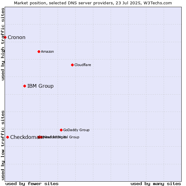 Market position of IBM Group vs. Checkdomain vs. Cronon