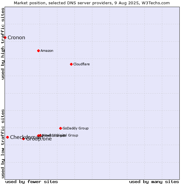 Market position of Group.one vs. Checkdomain vs. Cronon