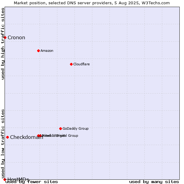 Market position of Checkdomain vs. Cronon vs. HostMDs