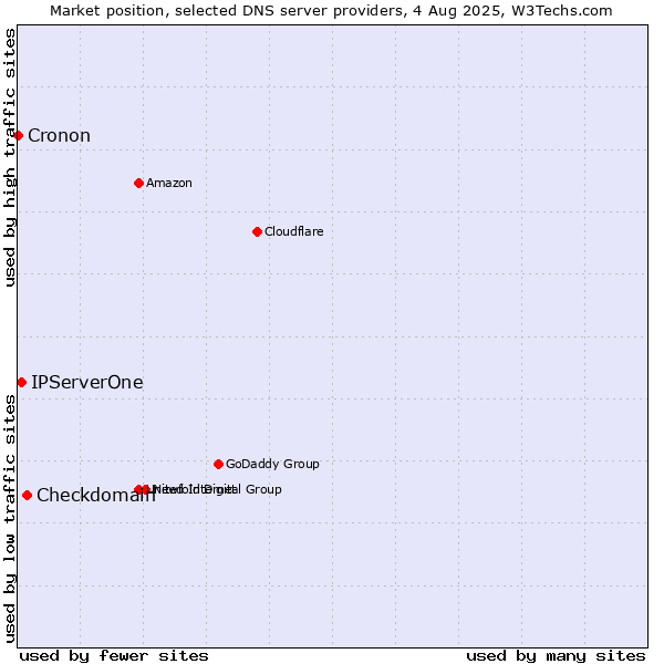 Market position of Checkdomain vs. IPServerOne vs. Cronon