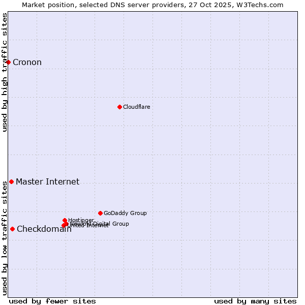 Market position of Checkdomain vs. Master Internet vs. Cronon
