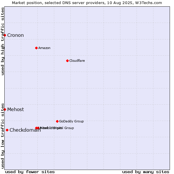 Market position of Checkdomain vs. Mehost vs. Cronon