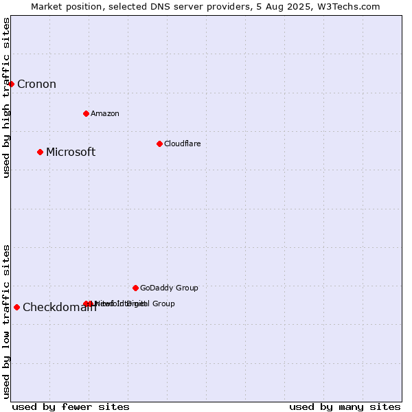 Market position of Microsoft vs. Checkdomain vs. Cronon