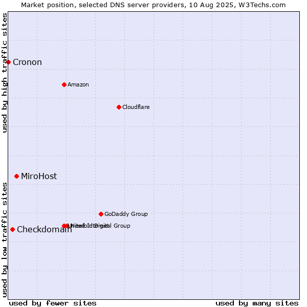 Market position of MiroHost vs. Checkdomain vs. Cronon