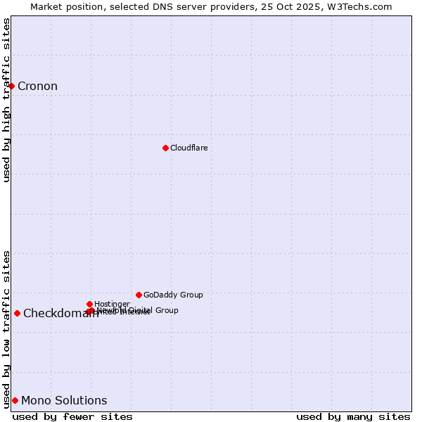 Market position of Checkdomain vs. Mono Solutions vs. Cronon