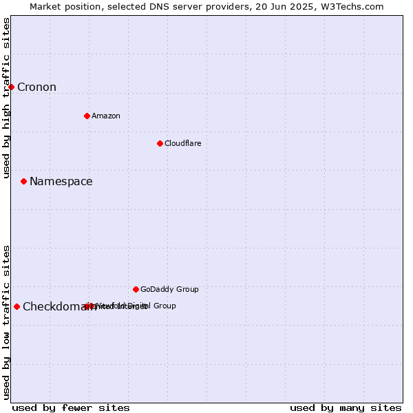 Market position of Namespace vs. Checkdomain vs. Cronon