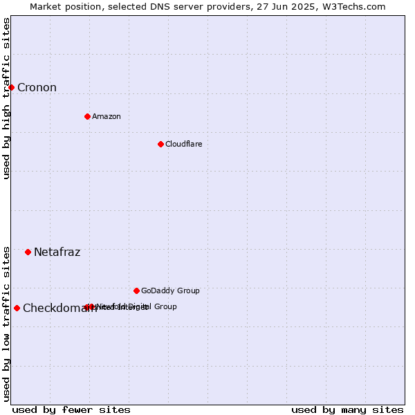 Market position of Netafraz vs. Checkdomain vs. Cronon
