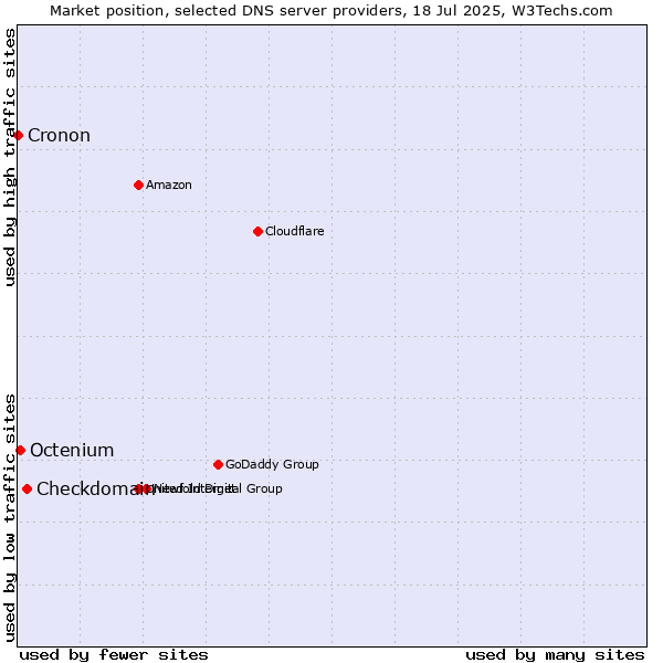 Market position of Checkdomain vs. Octenium vs. Cronon