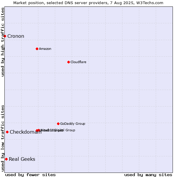 Market position of Checkdomain vs. Real Geeks vs. Cronon