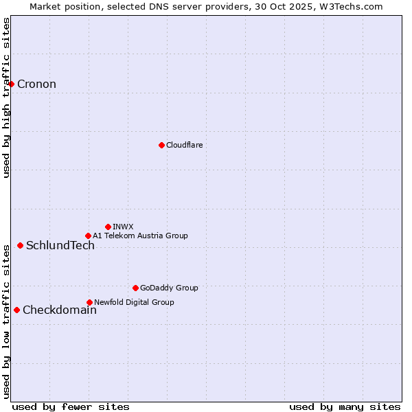 Market position of SchlundTech vs. Checkdomain vs. Cronon