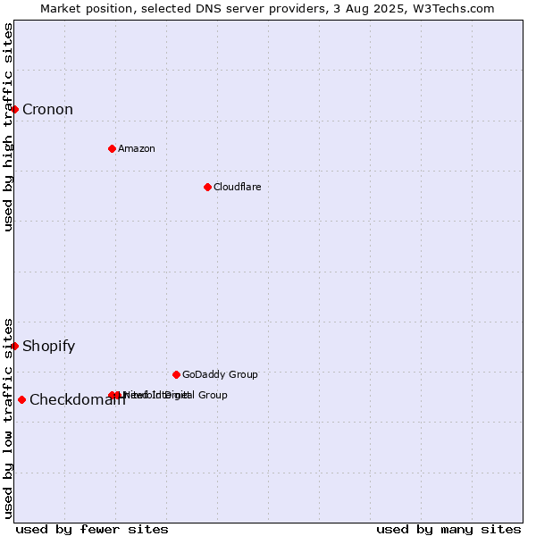Market position of Checkdomain vs. Shopify vs. Cronon