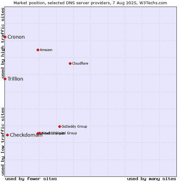 Market position of Checkdomain vs. Trillion vs. Cronon