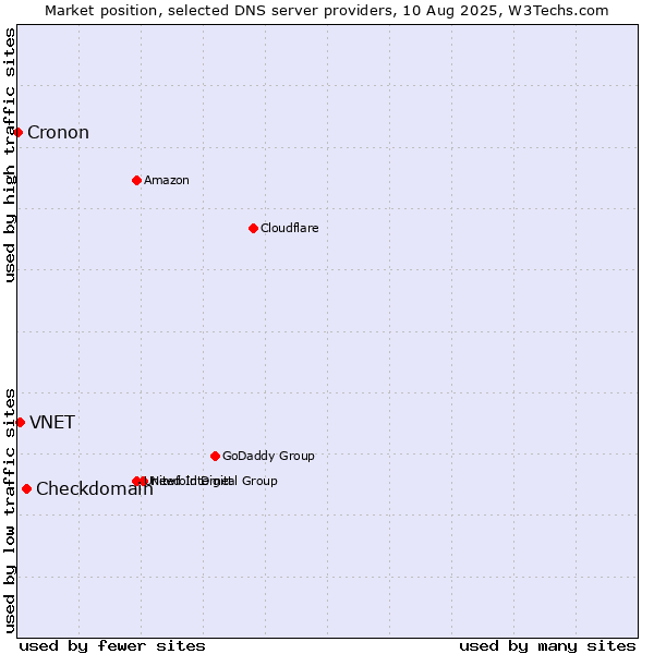 Market position of Checkdomain vs. VNET vs. Cronon