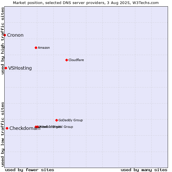 Market position of Checkdomain vs. VSHosting vs. Cronon