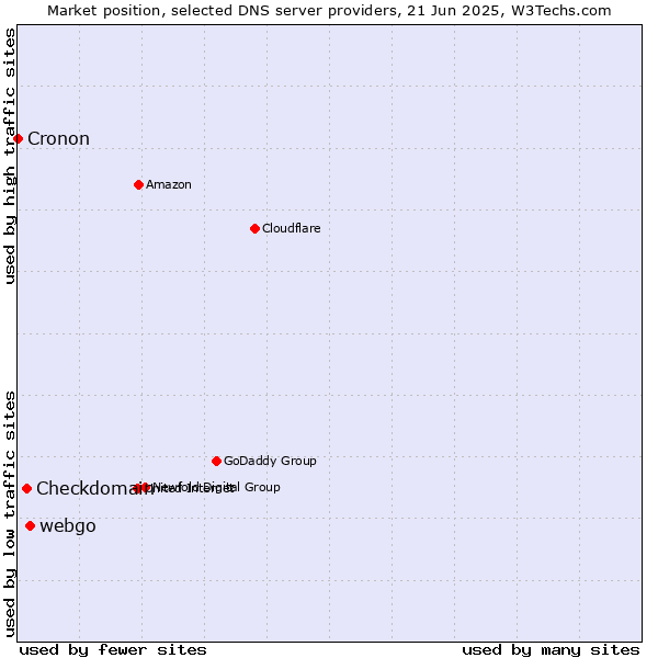 Market position of webgo vs. Checkdomain vs. Cronon