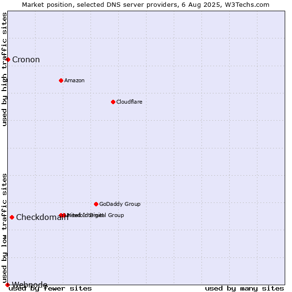 Market position of Checkdomain vs. Cronon vs. Webnode