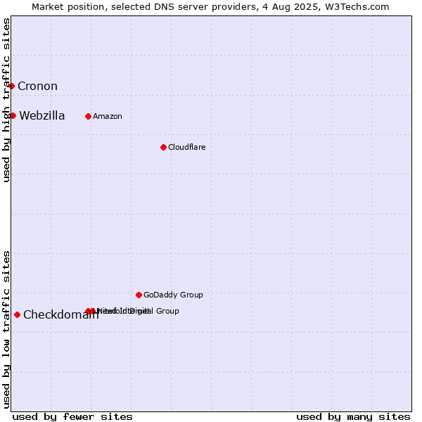 Market position of Checkdomain vs. Webzilla vs. Cronon