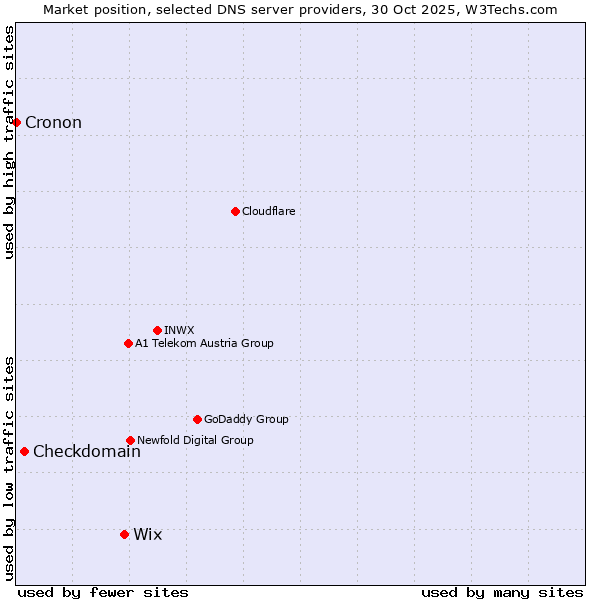 Market position of Wix vs. Checkdomain vs. Cronon
