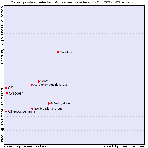 Market position of Shoper vs. Checkdomain vs. CSL