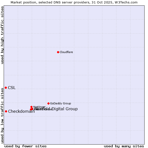 Market position of Newfold Digital Group vs. Checkdomain vs. CSL