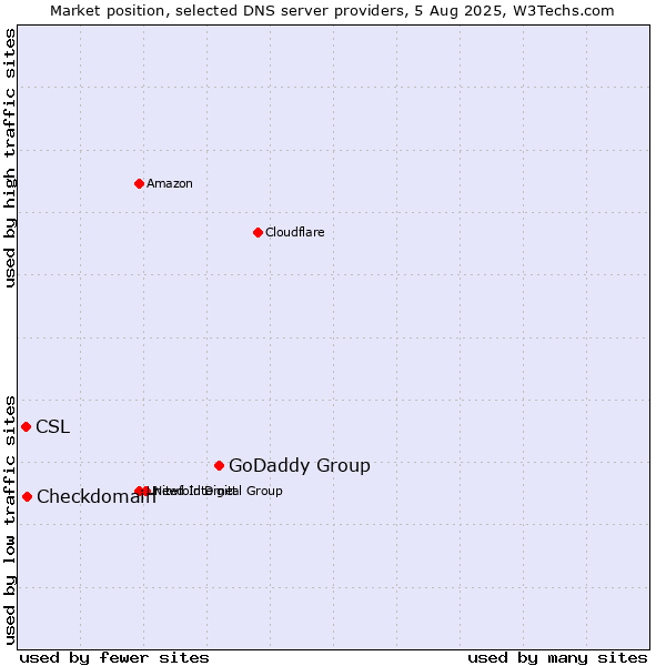 Market position of GoDaddy Group vs. Checkdomain vs. CSL
