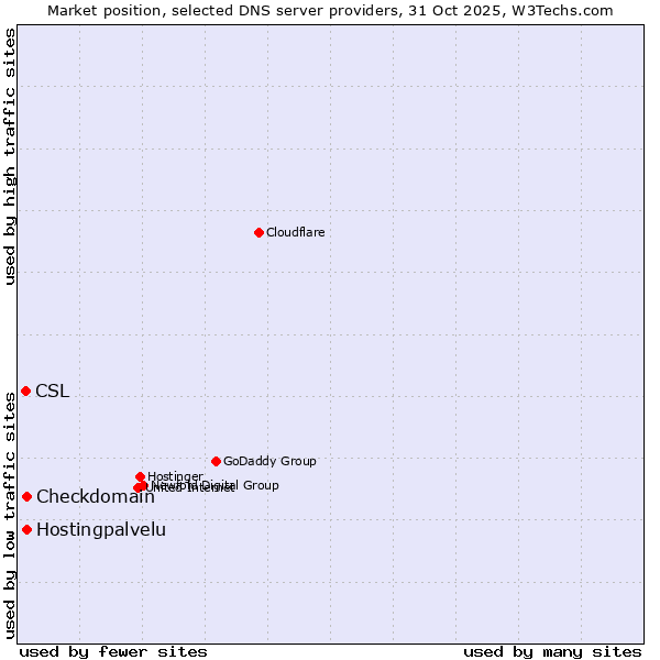 Market position of Hostingpalvelu vs. Checkdomain vs. CSL