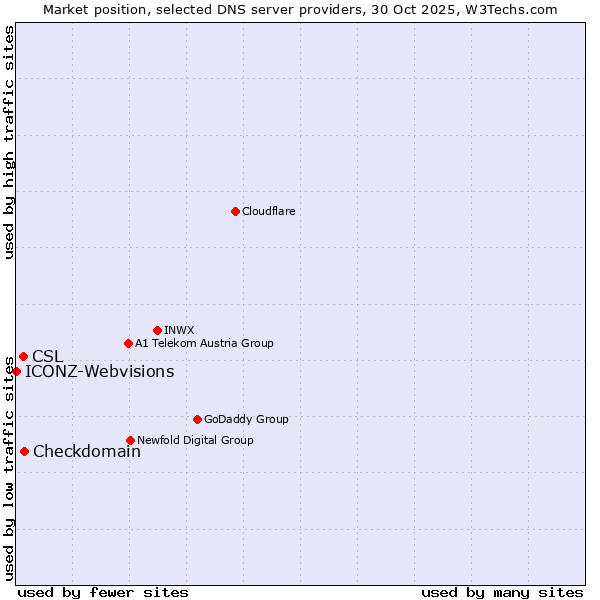 Market position of Checkdomain vs. CSL vs. ICONZ-Webvisions