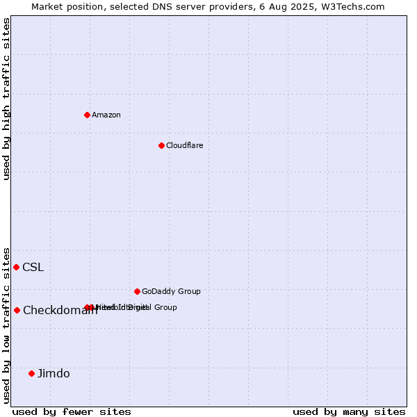 Market position of Jimdo vs. Checkdomain vs. CSL