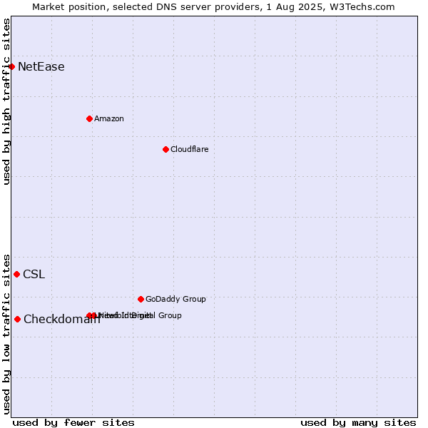 Market position of Checkdomain vs. CSL vs. NetEase