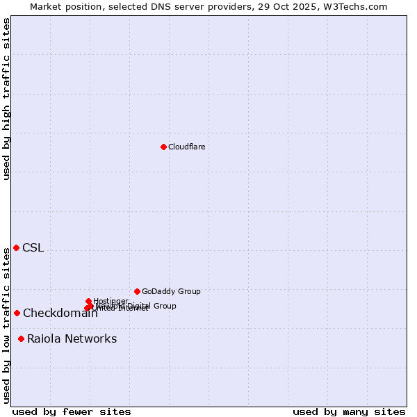 Market position of Raiola Networks vs. Checkdomain vs. CSL
