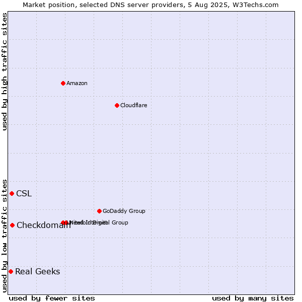 Market position of Checkdomain vs. CSL vs. Real Geeks