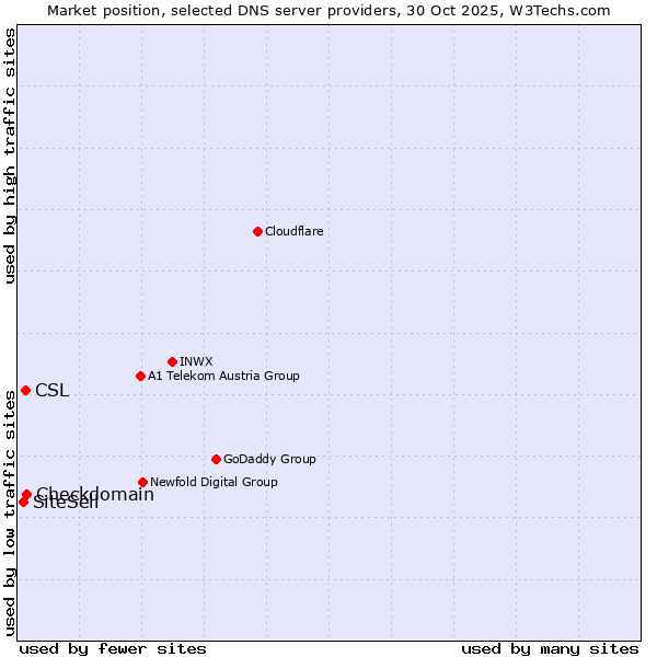 Market position of Checkdomain vs. CSL vs. SiteSell